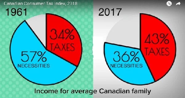 - Camrose Voice Canadians pay a whopping 2,112% more in taxes now than in 1961